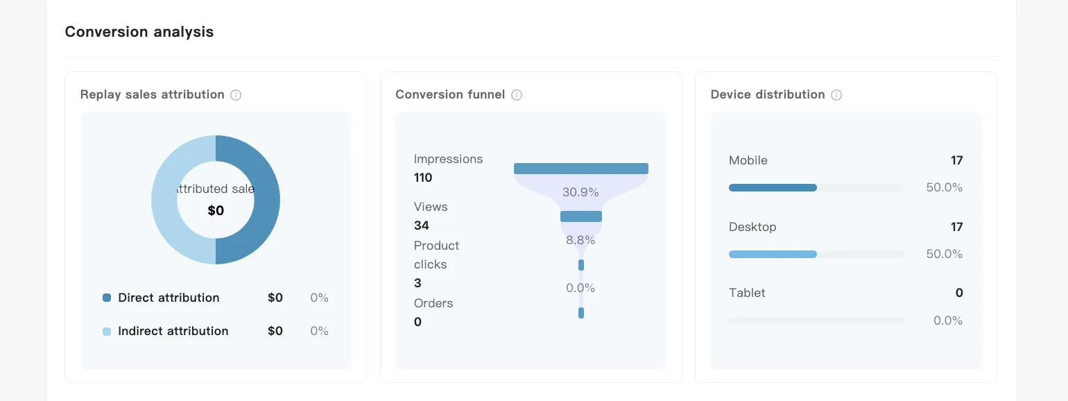 The three conversion analysis cards: attribution donut, funnel, and device split